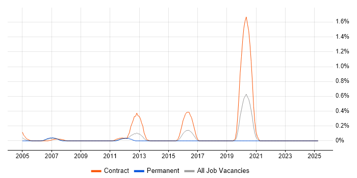Job vacancy trend for Oracle Payroll in Bristol