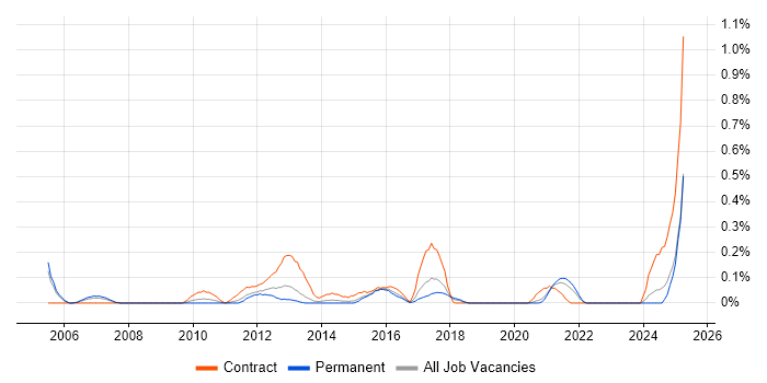 Job vacancy trend for Oracle Procure-to-Pay in Bristol