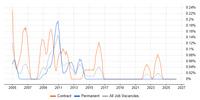 Oracle Project Manager job vacancy trend in Bristol