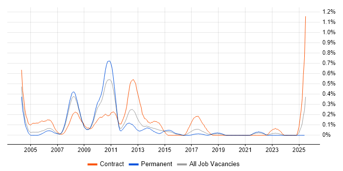 Job vacancy trend for Oracle RAC in Bristol