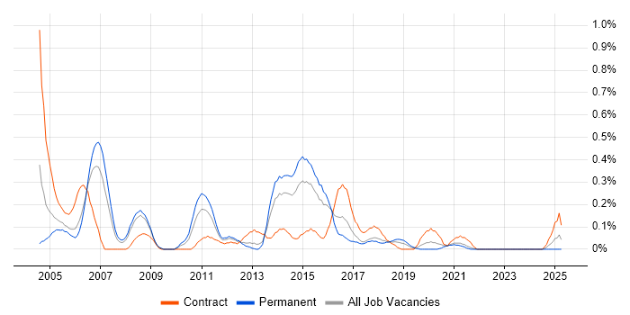 Job vacancy trend for Oracle Receivables in Bristol