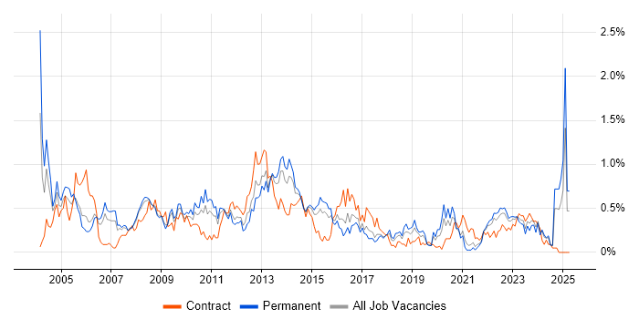 Job vacancy trend for Oracle Reports in Bristol Job vacancy trend for Oracle Reports in Bristol