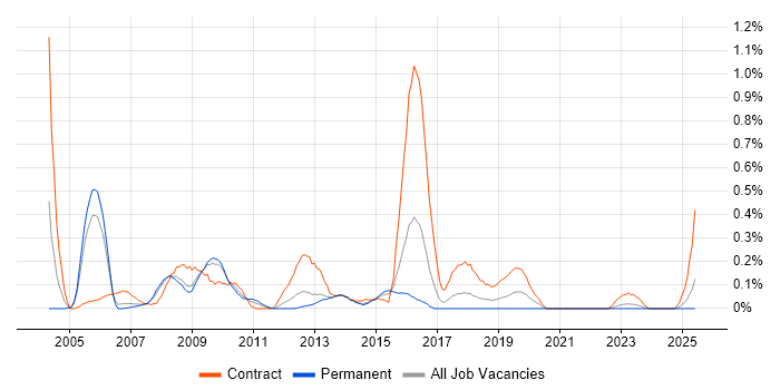 Job vacancy trend for Oracle RMAN in Bristol