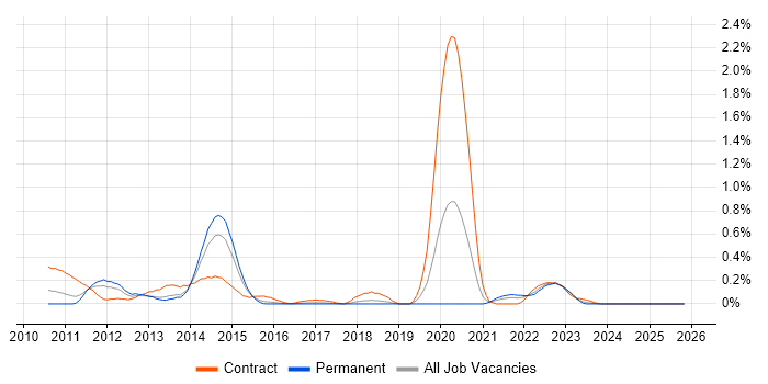 Oracle Service Bus job vacancy trend in Bristol