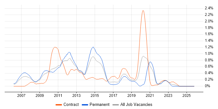 Oracle SOA Suite job vacancy trend in Bristol