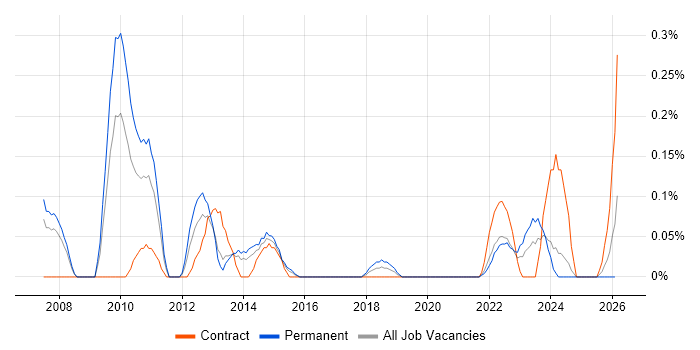 Oracle Solutions Architect job vacancy trend in Bristol