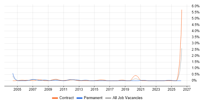 Oracle Specialist job vacancy trend in Bristol