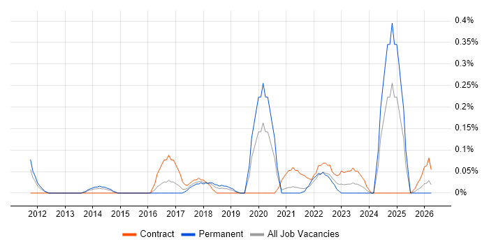 Oracle Subledger Accounting job vacancy trend in Bristol