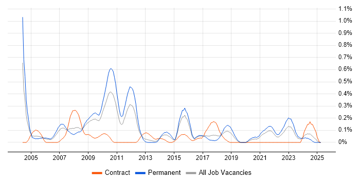 Job vacancy trend for Oracle Workflow in Bristol