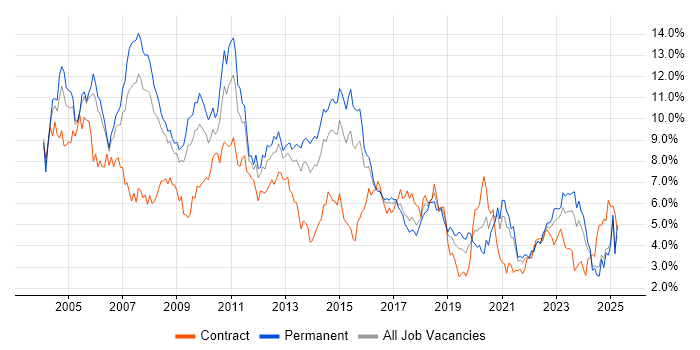 Job vacancy trend for Oracle in Bristol Job vacancy trend for Oracle in Bristol