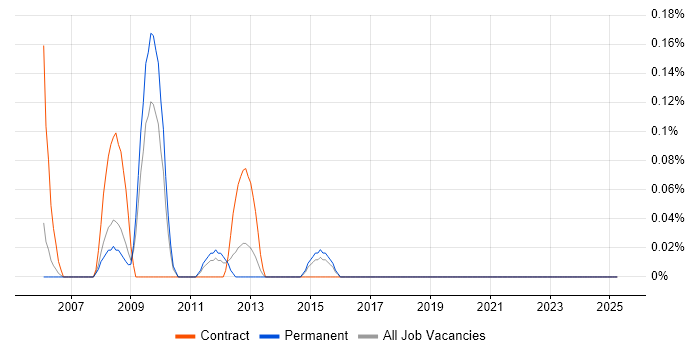 Job vacancy trend for Orchard in Bristol