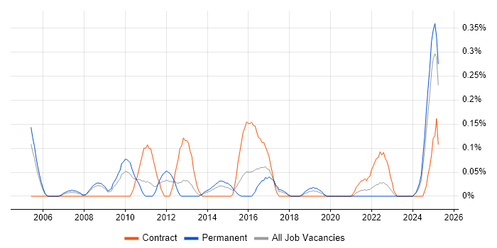 Job vacancy trend for Order to Cash in Bristol