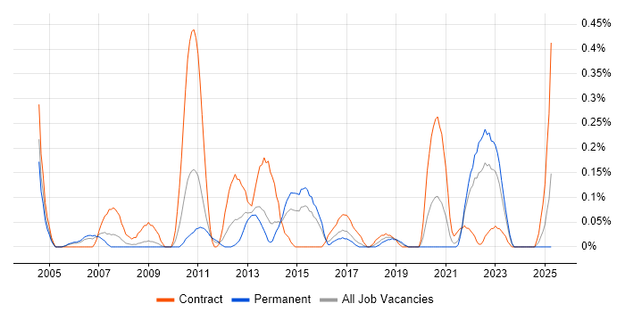 Job vacancy trend for Organisational Awareness in Bristol