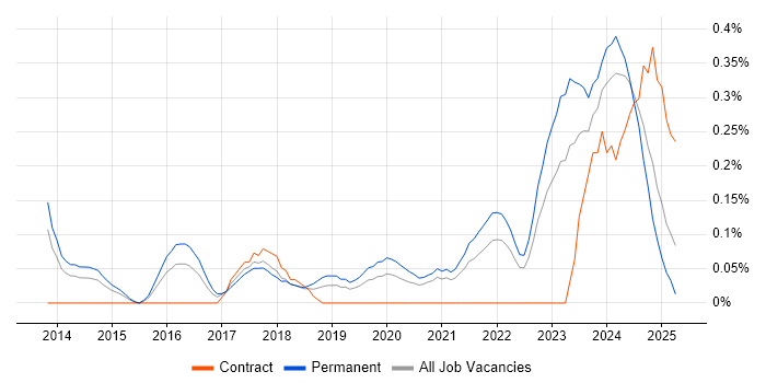 Job vacancy trend for OSCP in Bristol