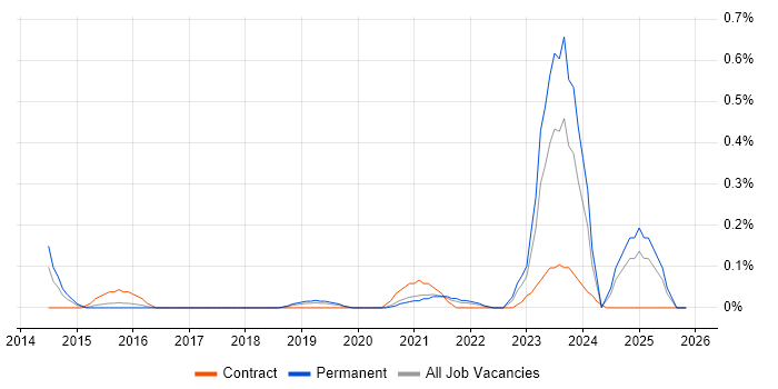 OSINT job vacancy trend in Bristol