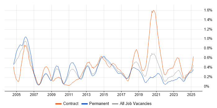Job vacancy trend for OSPF in Bristol