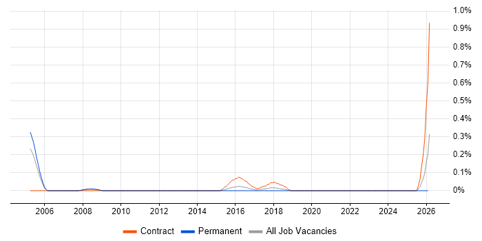OSS Architect job vacancy trend in Bristol