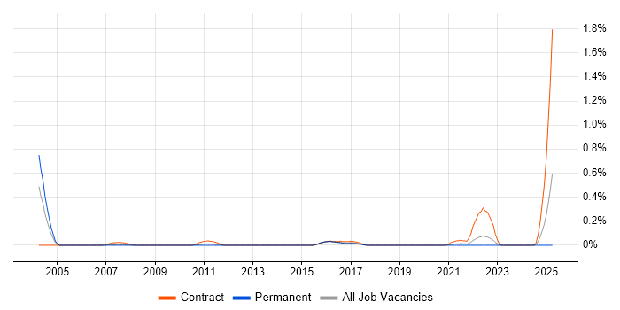Job vacancy trend for OSS Project Manager in Bristol