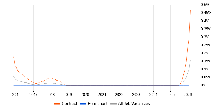 OSS Solutions Architect job vacancy trend in Bristol
