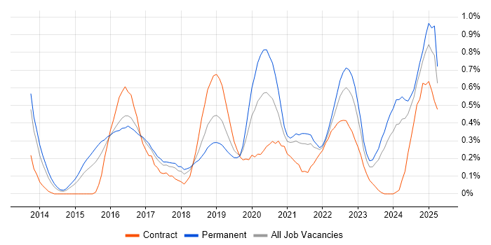 Job vacancy trend for OWASP in Bristol Job vacancy trend for OWASP in Bristol