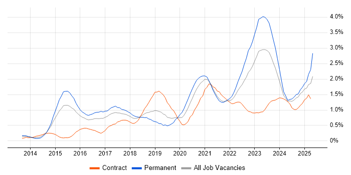 Job vacancy trend for PaaS in Bristol