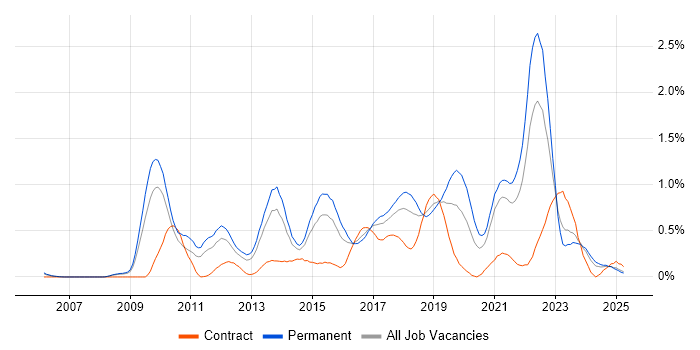 Job vacancy trend for Pair Programming in Bristol