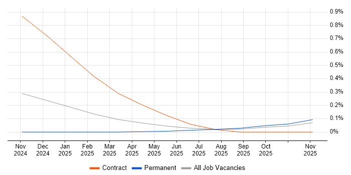 Palantir Foundry job vacancy trend in Bristol