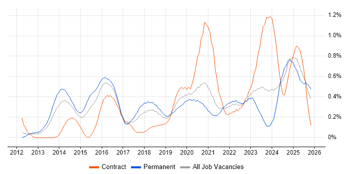Palo Alto job vacancy trend in Bristol