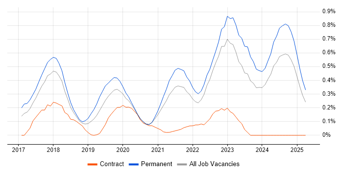 Job vacancy trend for Pandas in Bristol Job vacancy trend for Pandas in Bristol