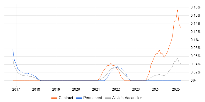 Job vacancy trend for Pardot in Bristol