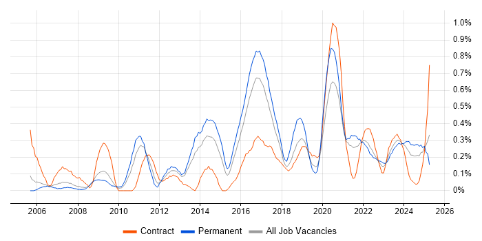 Job vacancy trend for Patch Management in Bristol