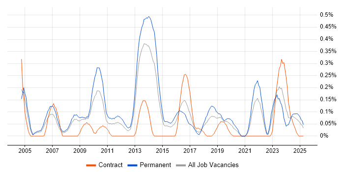 Job vacancy trend for Pay per click in Bristol Job vacancy trend for Pay per click in Bristol
