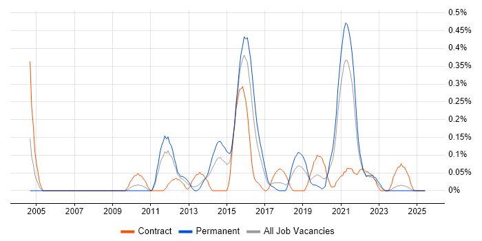 Job vacancy trend for Payment Gateway in Bristol