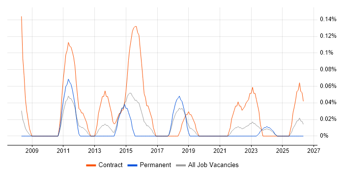 Payments Analyst job vacancy trend in Bristol