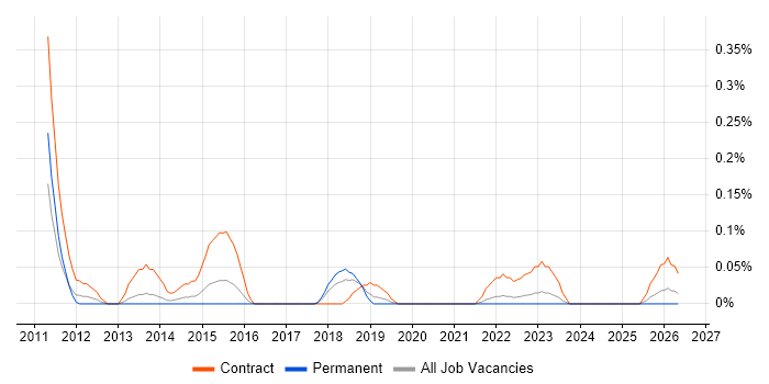 Payments Business Analyst job vacancy trend in Bristol