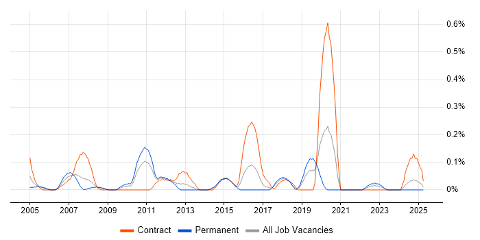 Job vacancy trend for Payroll Consultant in Bristol