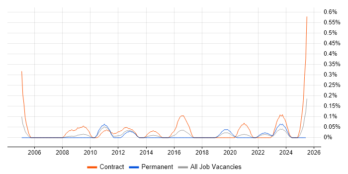 Job vacancy trend for Payroll Manager in Bristol
