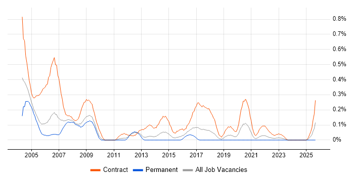 PC Engineer job vacancy trend in Bristol