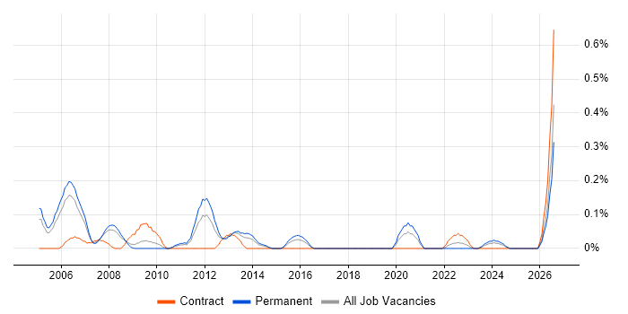 PCB Engineer job vacancy trend in Bristol