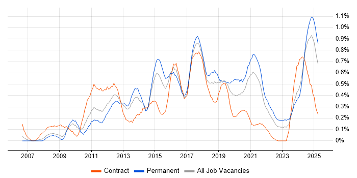 Job vacancy trend for PCI DSS in Bristol