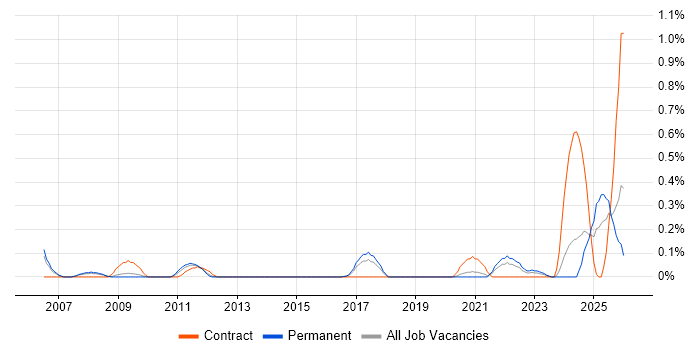 PCIe job vacancy trend in Bristol