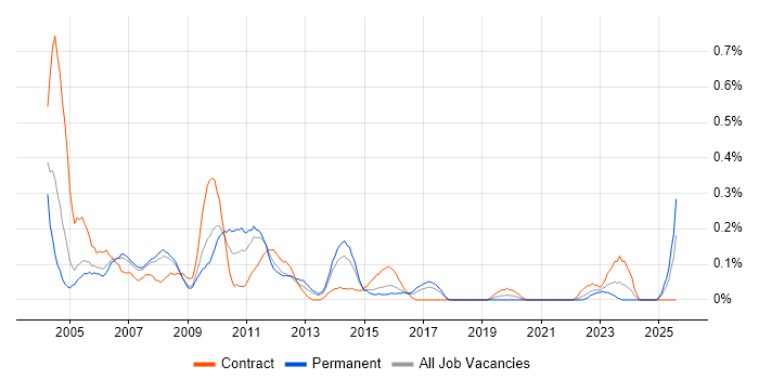 Job vacancy trend for PDA in Bristol Job vacancy trend for PDA in Bristol
