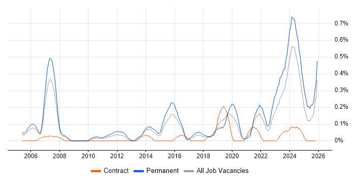 Penetration Tester job vacancy trend in Bristol