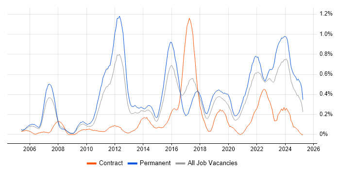 Job vacancy trend for Penetration Testing in Bristol Job vacancy trend for Penetration Testing in Bristol
