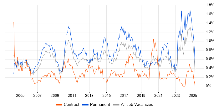 Job vacancy trend for People Management in Bristol Job vacancy trend for People Management in Bristol
