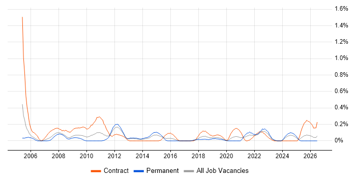 Performance Analyst job vacancy trend in Bristol