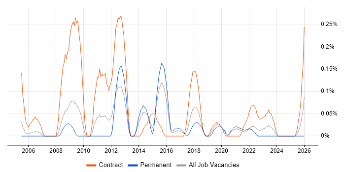 Performance Engineer job vacancy trend in Bristol