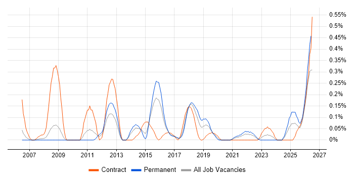 Performance Engineering job vacancy trend in Bristol