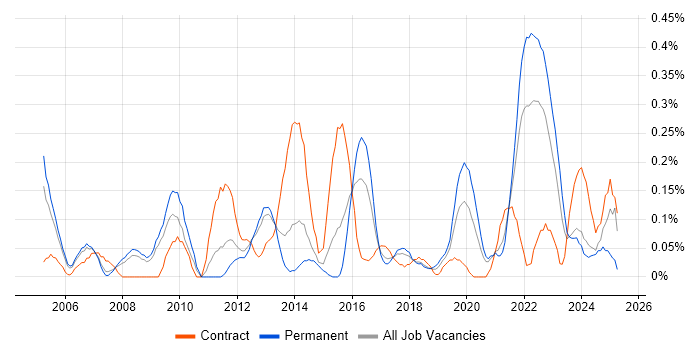 Job vacancy trend for Performance Improvement in Bristol