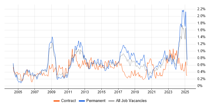 Job vacancy trend for Performance Management in Bristol